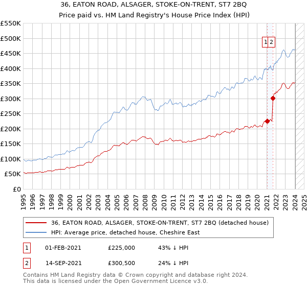 36, EATON ROAD, ALSAGER, STOKE-ON-TRENT, ST7 2BQ: Price paid vs HM Land Registry's House Price Index