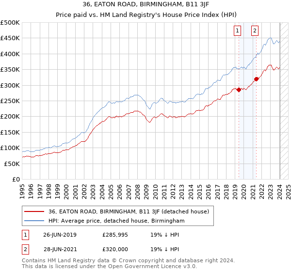 36, EATON ROAD, BIRMINGHAM, B11 3JF: Price paid vs HM Land Registry's House Price Index