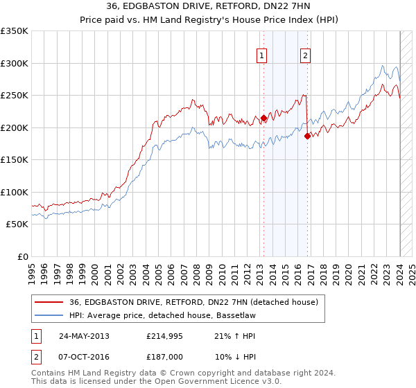 36, EDGBASTON DRIVE, RETFORD, DN22 7HN: Price paid vs HM Land Registry's House Price Index
