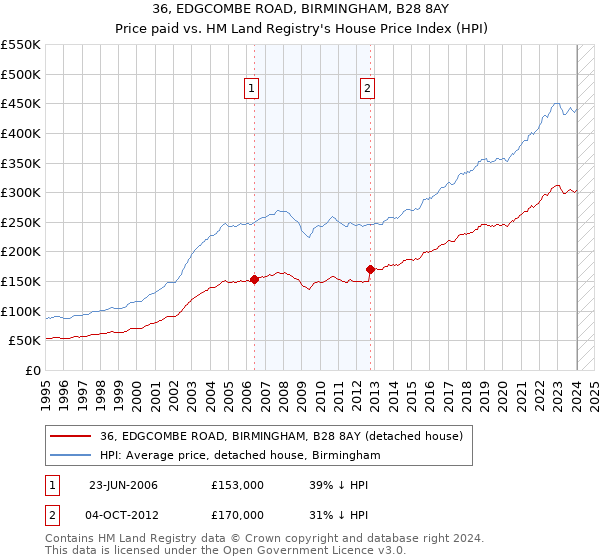 36, EDGCOMBE ROAD, BIRMINGHAM, B28 8AY: Price paid vs HM Land Registry's House Price Index