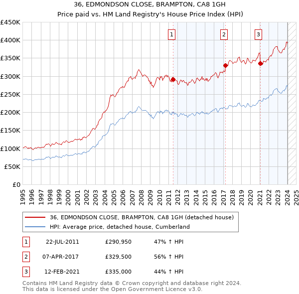 36, EDMONDSON CLOSE, BRAMPTON, CA8 1GH: Price paid vs HM Land Registry's House Price Index