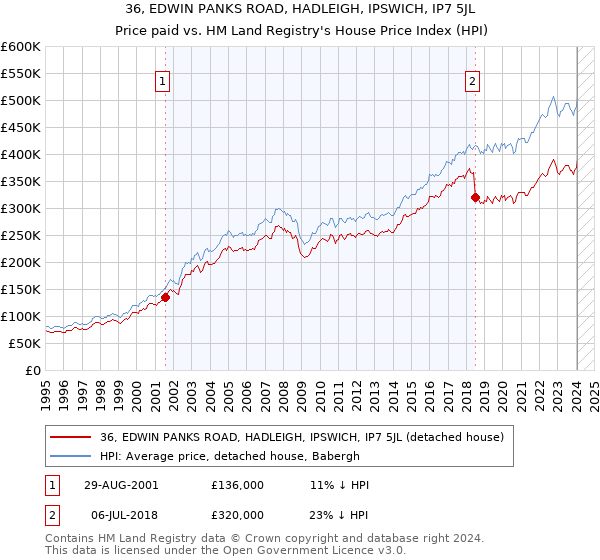 36, EDWIN PANKS ROAD, HADLEIGH, IPSWICH, IP7 5JL: Price paid vs HM Land Registry's House Price Index