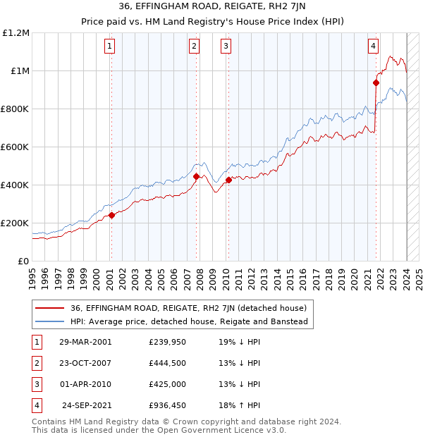 36, EFFINGHAM ROAD, REIGATE, RH2 7JN: Price paid vs HM Land Registry's House Price Index