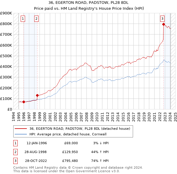 36, EGERTON ROAD, PADSTOW, PL28 8DL: Price paid vs HM Land Registry's House Price Index