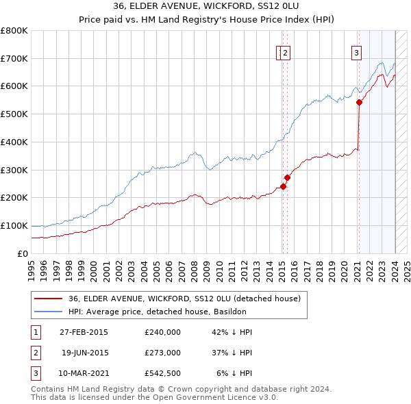 36, ELDER AVENUE, WICKFORD, SS12 0LU: Price paid vs HM Land Registry's House Price Index