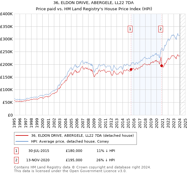 36, ELDON DRIVE, ABERGELE, LL22 7DA: Price paid vs HM Land Registry's House Price Index