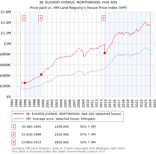 36, ELGOOD AVENUE, NORTHWOOD, HA6 3QS: Price paid vs HM Land Registry's House Price Index