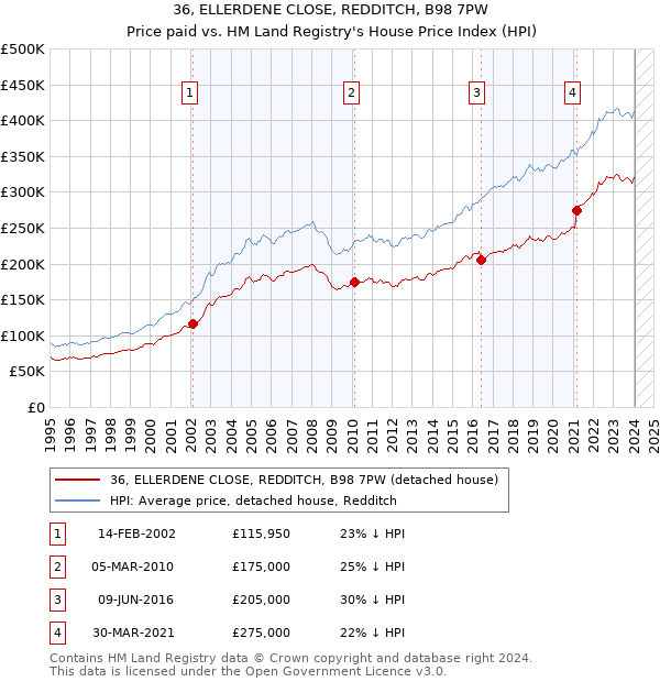 36, ELLERDENE CLOSE, REDDITCH, B98 7PW: Price paid vs HM Land Registry's House Price Index