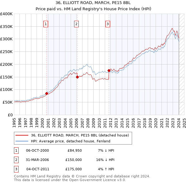 36, ELLIOTT ROAD, MARCH, PE15 8BL: Price paid vs HM Land Registry's House Price Index