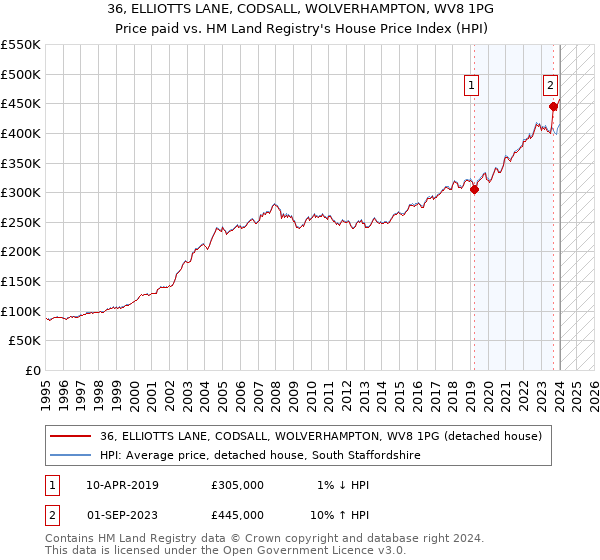 36, ELLIOTTS LANE, CODSALL, WOLVERHAMPTON, WV8 1PG: Price paid vs HM Land Registry's House Price Index