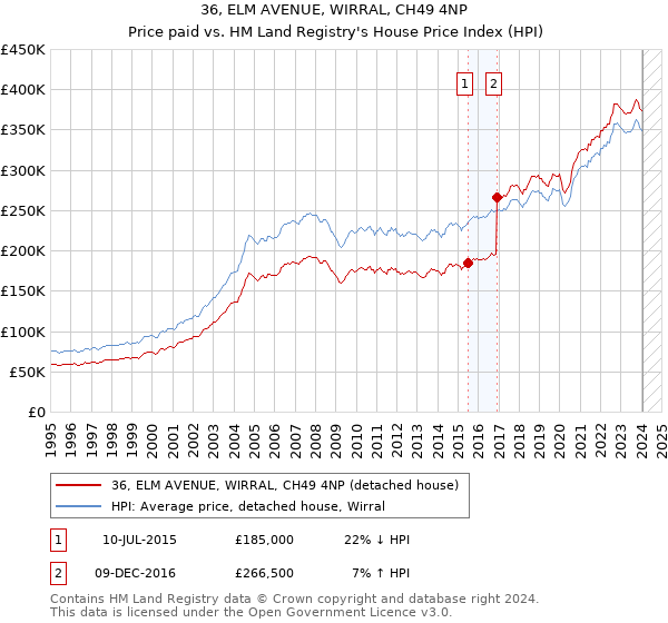 36, ELM AVENUE, WIRRAL, CH49 4NP: Price paid vs HM Land Registry's House Price Index