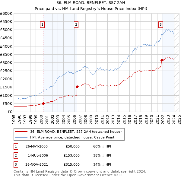 36, ELM ROAD, BENFLEET, SS7 2AH: Price paid vs HM Land Registry's House Price Index