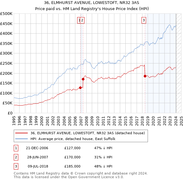 36, ELMHURST AVENUE, LOWESTOFT, NR32 3AS: Price paid vs HM Land Registry's House Price Index