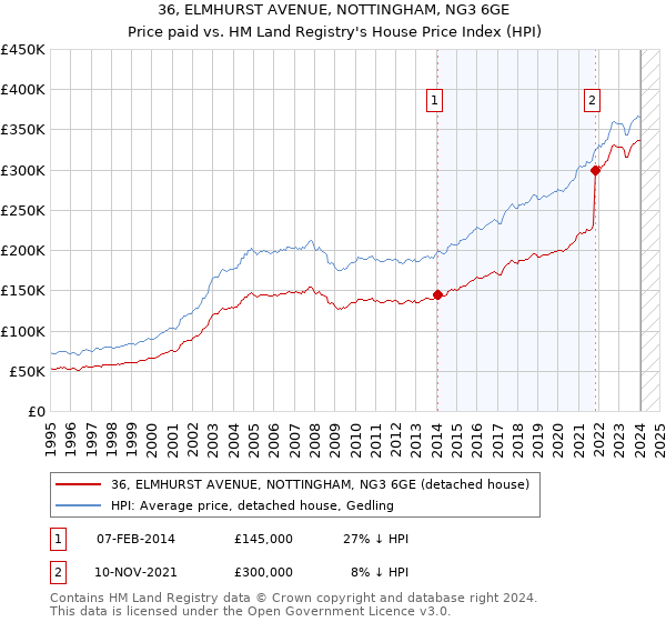 36, ELMHURST AVENUE, NOTTINGHAM, NG3 6GE: Price paid vs HM Land Registry's House Price Index