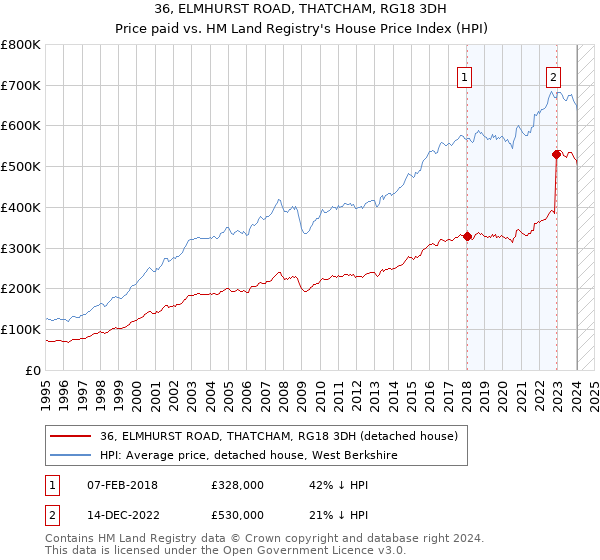 36, ELMHURST ROAD, THATCHAM, RG18 3DH: Price paid vs HM Land Registry's House Price Index