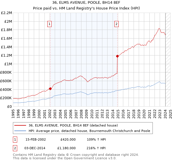 36, ELMS AVENUE, POOLE, BH14 8EF: Price paid vs HM Land Registry's House Price Index
