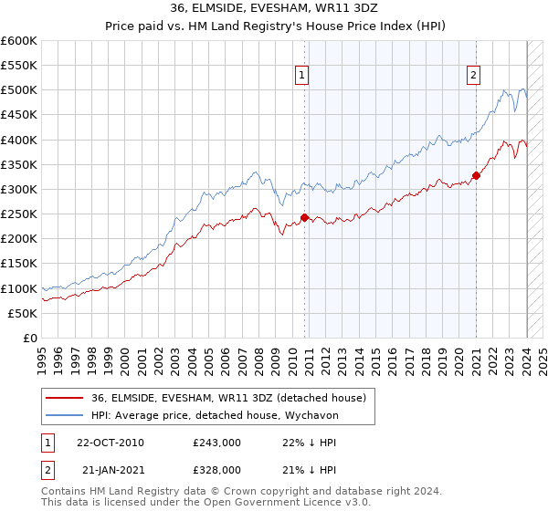 36, ELMSIDE, EVESHAM, WR11 3DZ: Price paid vs HM Land Registry's House Price Index