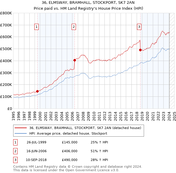 36, ELMSWAY, BRAMHALL, STOCKPORT, SK7 2AN: Price paid vs HM Land Registry's House Price Index