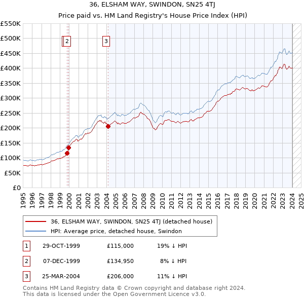 36, ELSHAM WAY, SWINDON, SN25 4TJ: Price paid vs HM Land Registry's House Price Index