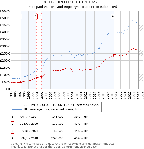 36, ELVEDEN CLOSE, LUTON, LU2 7FF: Price paid vs HM Land Registry's House Price Index