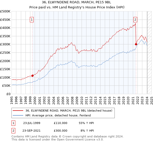 36, ELWYNDENE ROAD, MARCH, PE15 9BL: Price paid vs HM Land Registry's House Price Index
