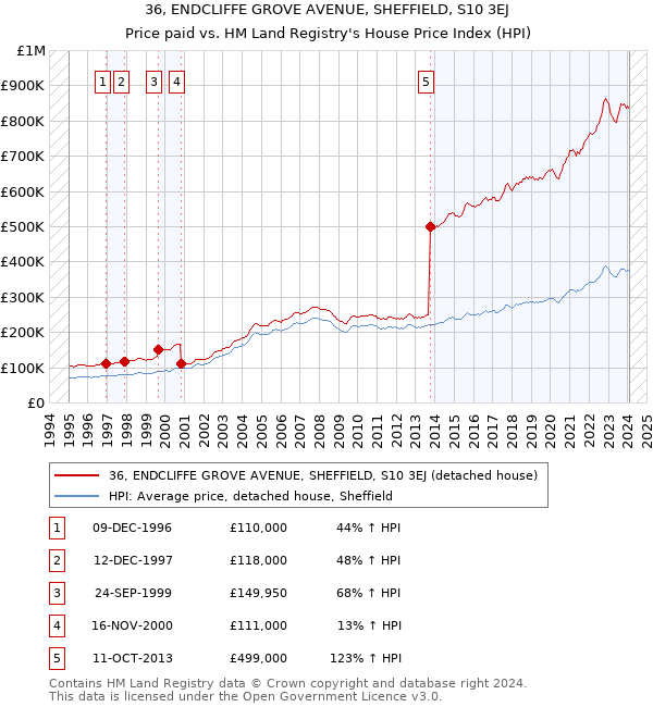 36, ENDCLIFFE GROVE AVENUE, SHEFFIELD, S10 3EJ: Price paid vs HM Land Registry's House Price Index