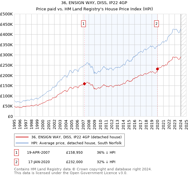 36, ENSIGN WAY, DISS, IP22 4GP: Price paid vs HM Land Registry's House Price Index