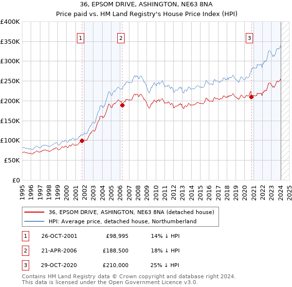 36, EPSOM DRIVE, ASHINGTON, NE63 8NA: Price paid vs HM Land Registry's House Price Index