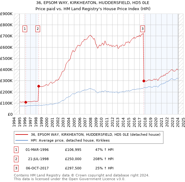 36, EPSOM WAY, KIRKHEATON, HUDDERSFIELD, HD5 0LE: Price paid vs HM Land Registry's House Price Index