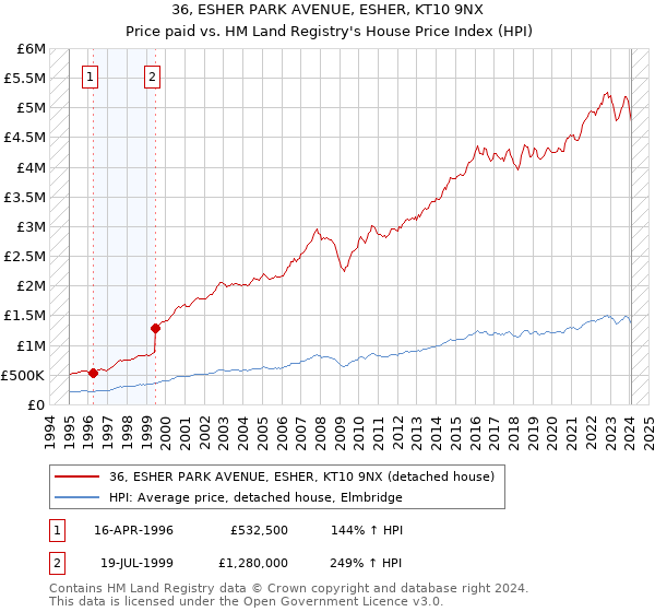 36, ESHER PARK AVENUE, ESHER, KT10 9NX: Price paid vs HM Land Registry's House Price Index