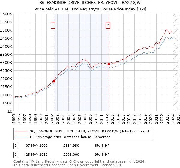 36, ESMONDE DRIVE, ILCHESTER, YEOVIL, BA22 8JW: Price paid vs HM Land Registry's House Price Index