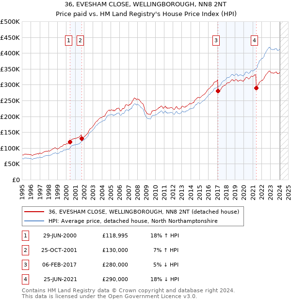 36, EVESHAM CLOSE, WELLINGBOROUGH, NN8 2NT: Price paid vs HM Land Registry's House Price Index