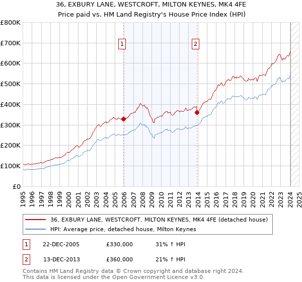 36, EXBURY LANE, WESTCROFT, MILTON KEYNES, MK4 4FE: Price paid vs HM Land Registry's House Price Index