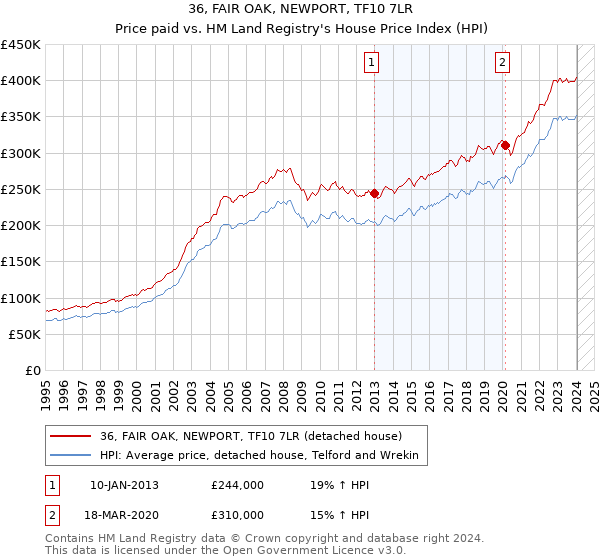 36, FAIR OAK, NEWPORT, TF10 7LR: Price paid vs HM Land Registry's House Price Index