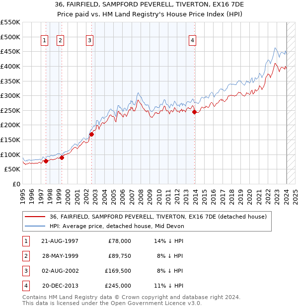 36, FAIRFIELD, SAMPFORD PEVERELL, TIVERTON, EX16 7DE: Price paid vs HM Land Registry's House Price Index