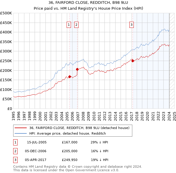 36, FAIRFORD CLOSE, REDDITCH, B98 9LU: Price paid vs HM Land Registry's House Price Index