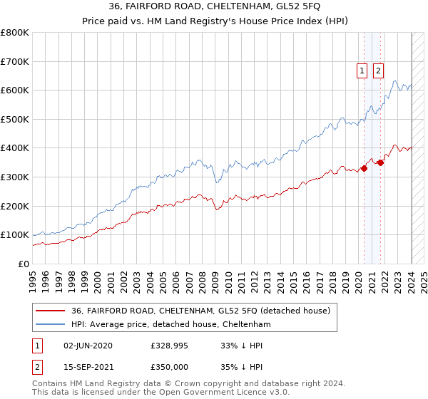 36, FAIRFORD ROAD, CHELTENHAM, GL52 5FQ: Price paid vs HM Land Registry's House Price Index