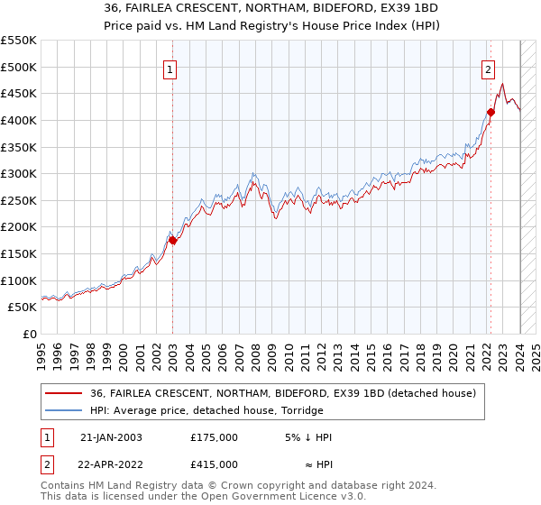 36, FAIRLEA CRESCENT, NORTHAM, BIDEFORD, EX39 1BD: Price paid vs HM Land Registry's House Price Index