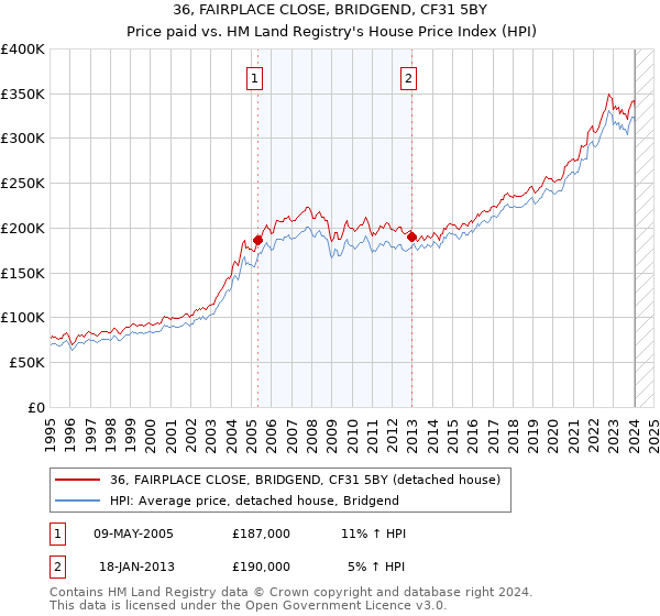 36, FAIRPLACE CLOSE, BRIDGEND, CF31 5BY: Price paid vs HM Land Registry's House Price Index