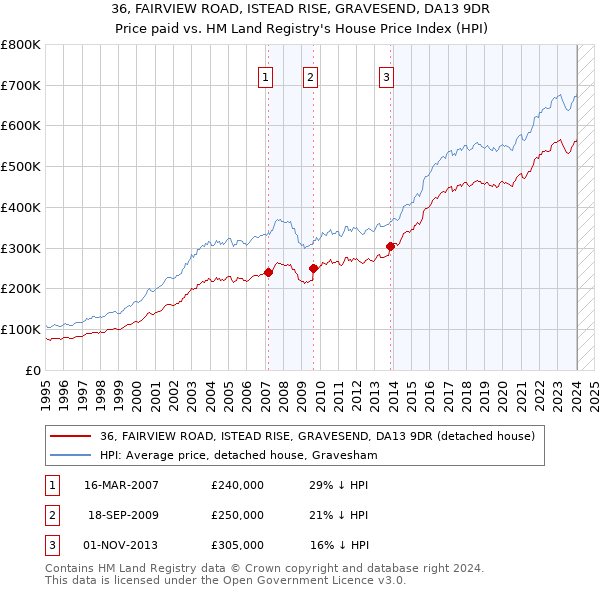 36, FAIRVIEW ROAD, ISTEAD RISE, GRAVESEND, DA13 9DR: Price paid vs HM Land Registry's House Price Index
