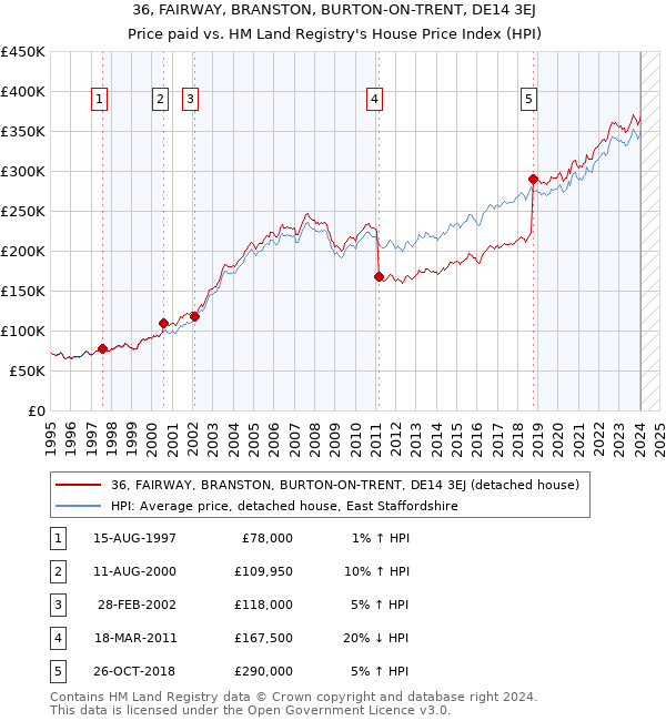 36, FAIRWAY, BRANSTON, BURTON-ON-TRENT, DE14 3EJ: Price paid vs HM Land Registry's House Price Index