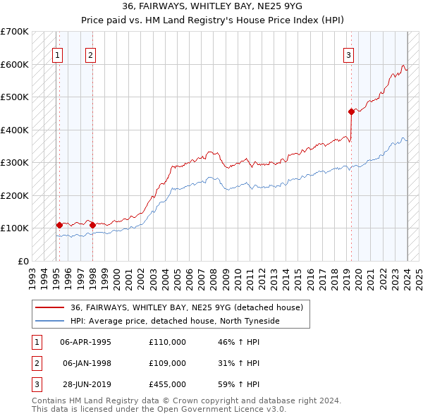 36, FAIRWAYS, WHITLEY BAY, NE25 9YG: Price paid vs HM Land Registry's House Price Index