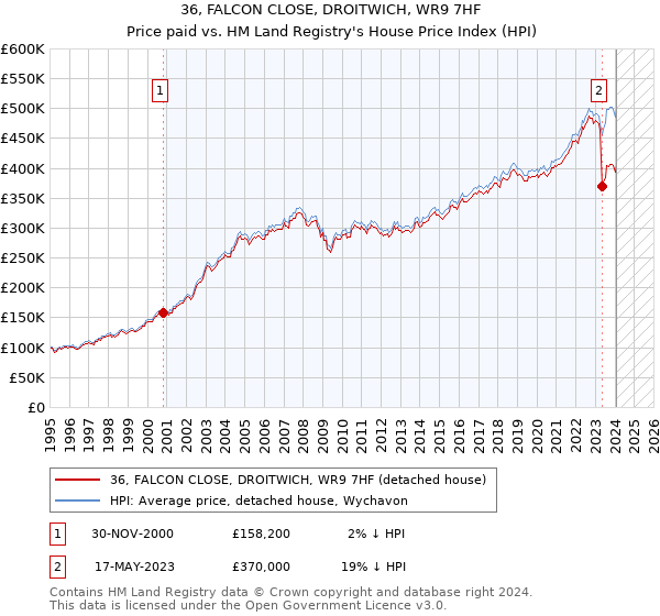 36, FALCON CLOSE, DROITWICH, WR9 7HF: Price paid vs HM Land Registry's House Price Index