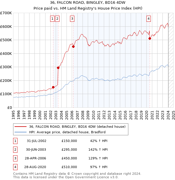 36, FALCON ROAD, BINGLEY, BD16 4DW: Price paid vs HM Land Registry's House Price Index