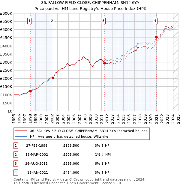 36, FALLOW FIELD CLOSE, CHIPPENHAM, SN14 6YA: Price paid vs HM Land Registry's House Price Index