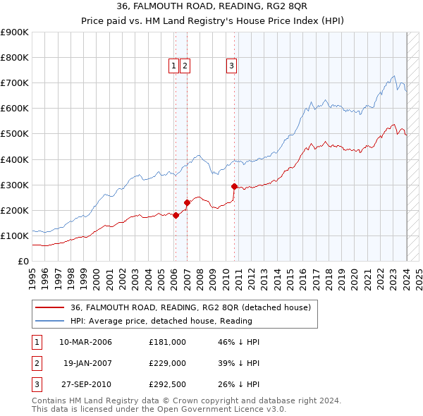 36, FALMOUTH ROAD, READING, RG2 8QR: Price paid vs HM Land Registry's House Price Index