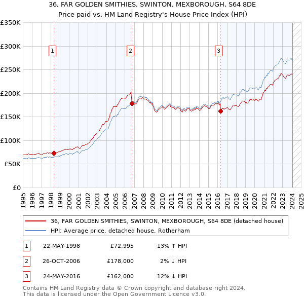 36, FAR GOLDEN SMITHIES, SWINTON, MEXBOROUGH, S64 8DE: Price paid vs HM Land Registry's House Price Index