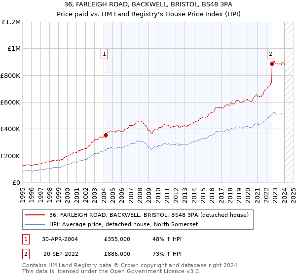 36, FARLEIGH ROAD, BACKWELL, BRISTOL, BS48 3PA: Price paid vs HM Land Registry's House Price Index