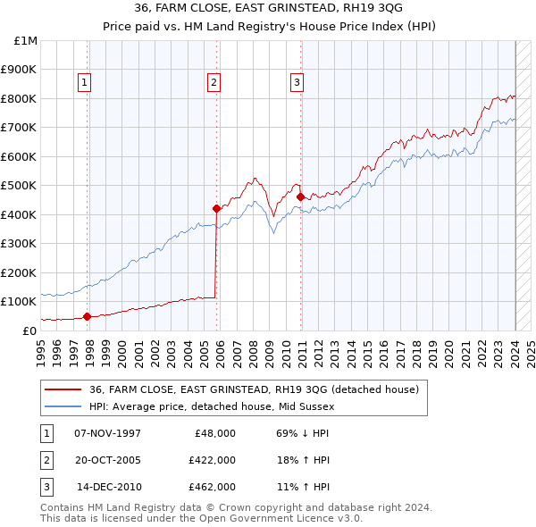 36, FARM CLOSE, EAST GRINSTEAD, RH19 3QG: Price paid vs HM Land Registry's House Price Index