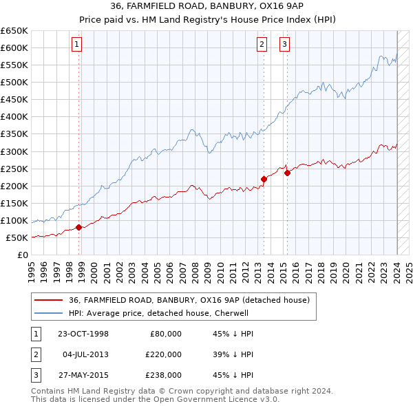 36, FARMFIELD ROAD, BANBURY, OX16 9AP: Price paid vs HM Land Registry's House Price Index